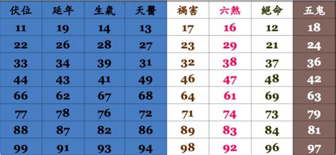 手機號碼吉凶算法